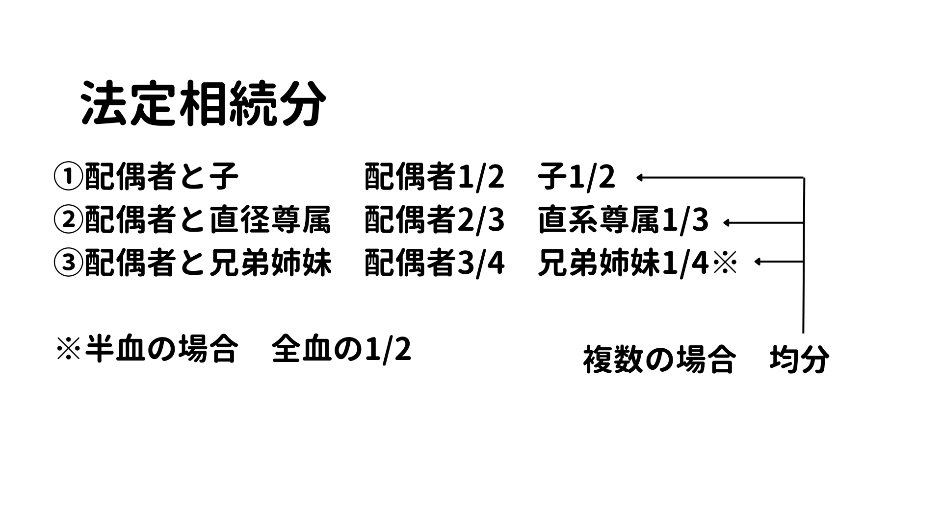 法定相続分