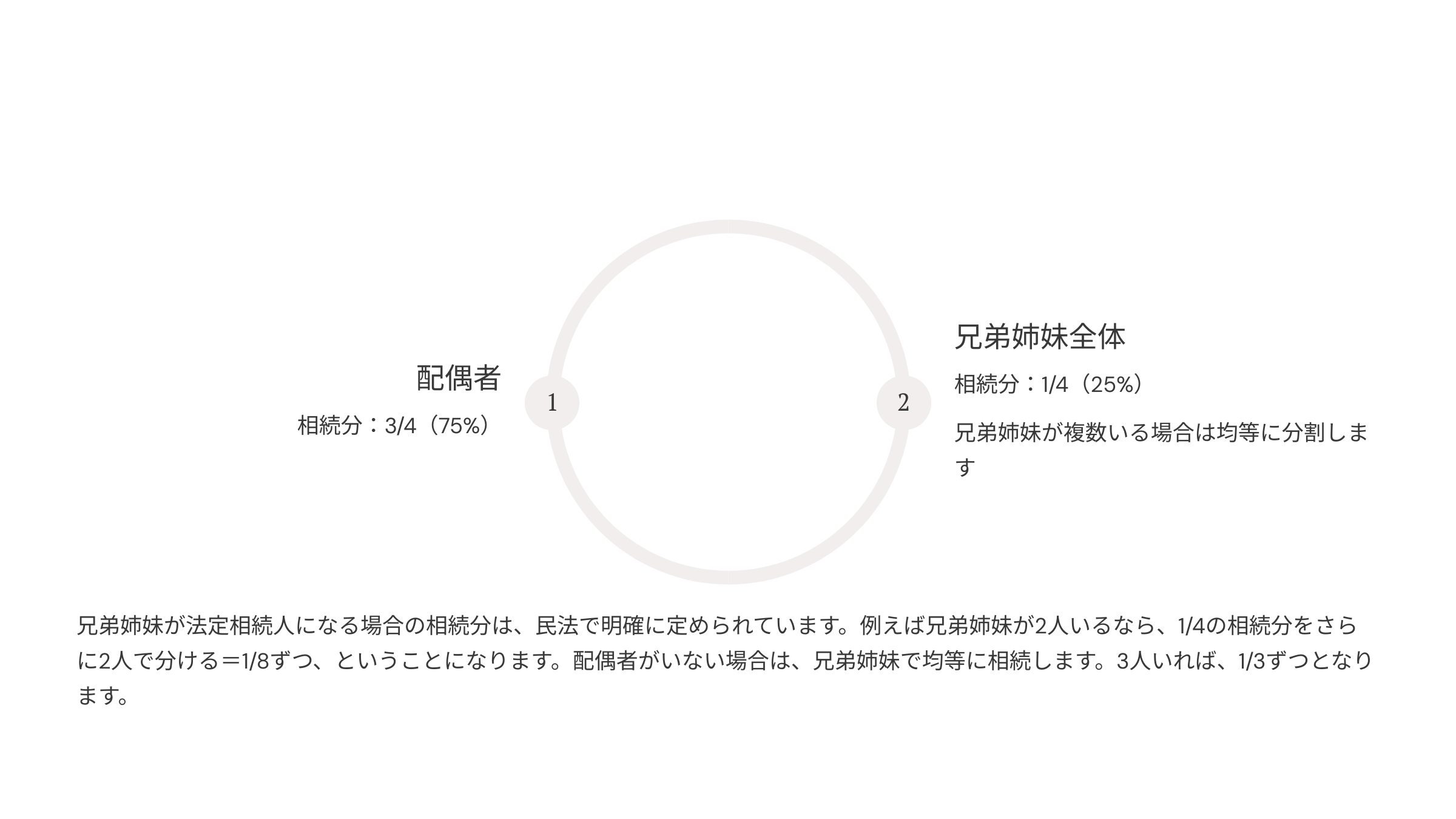 図解