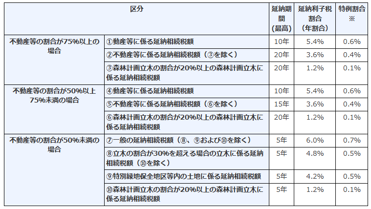 利子税