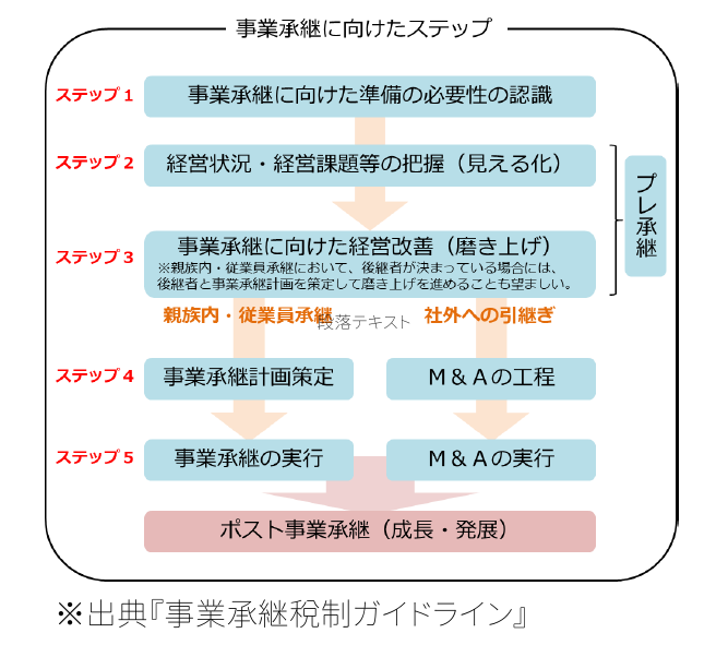 事業承継に向けたステップ