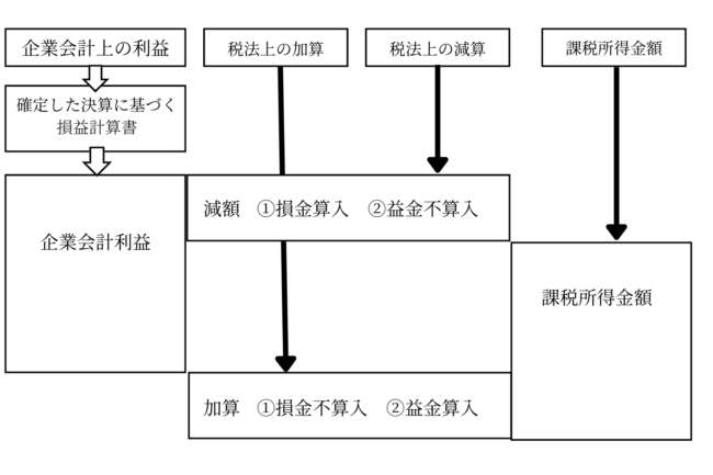企業利益と課税所得