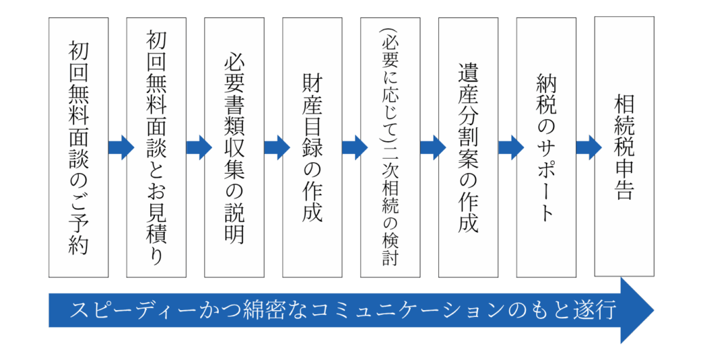 相続税申告の流れ