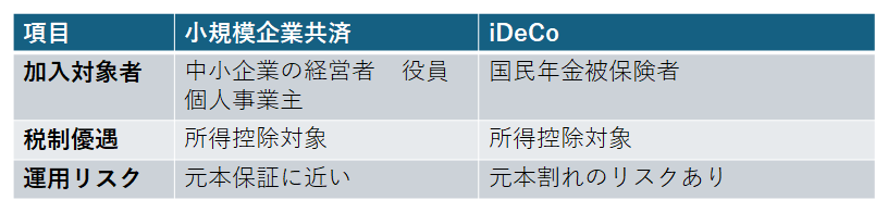 小規模企業共済とideco