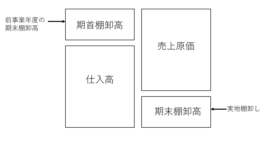 棚卸資産の図