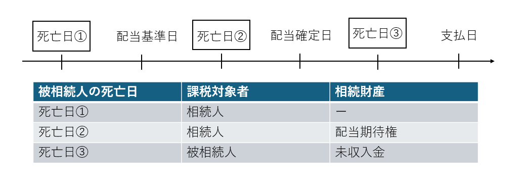 準確定配当の関係