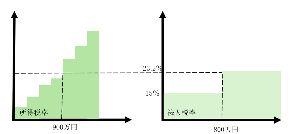 税率比較