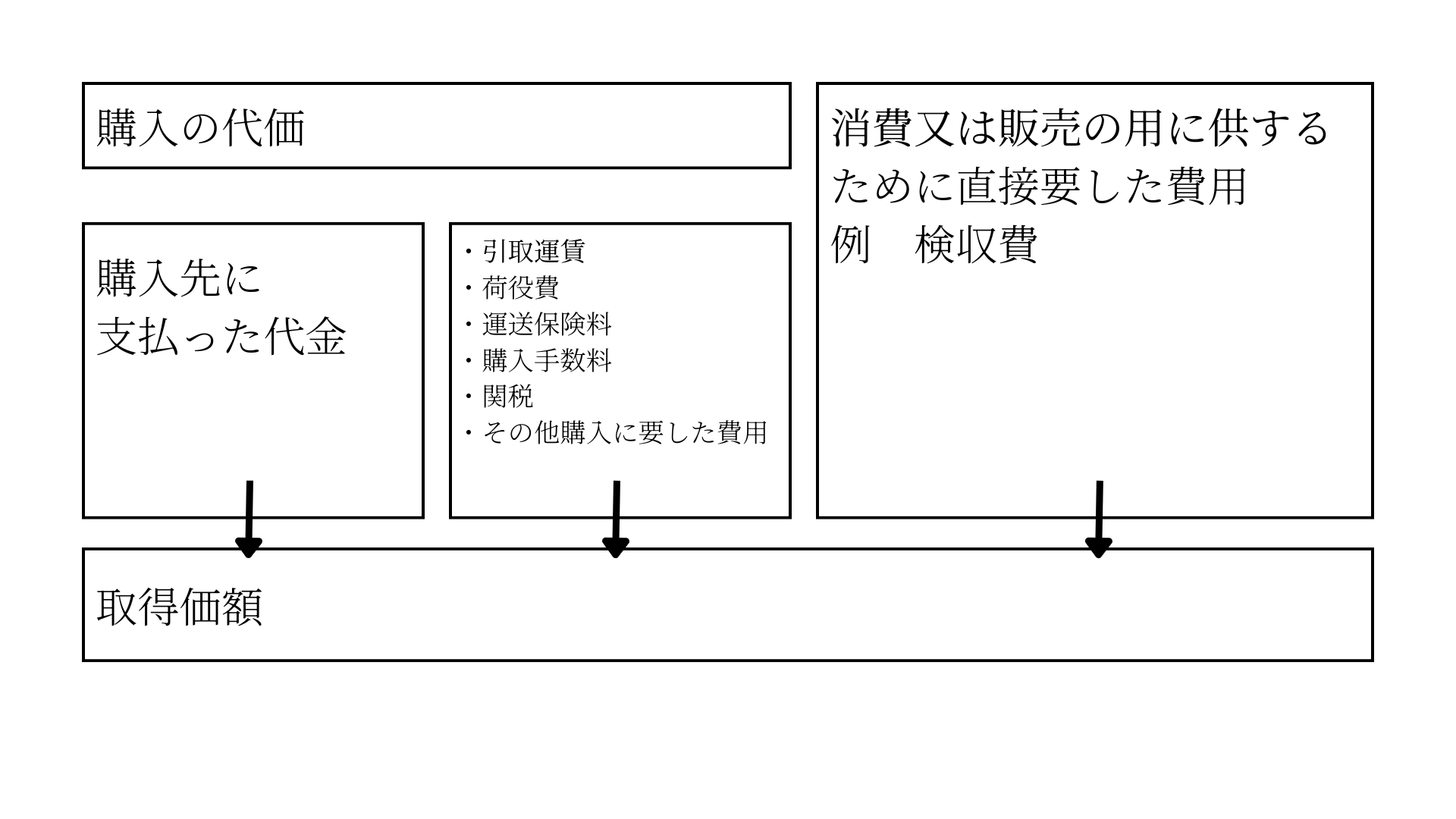 購入した棚卸資産