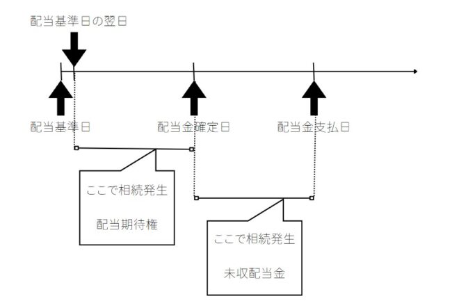 配当期待権