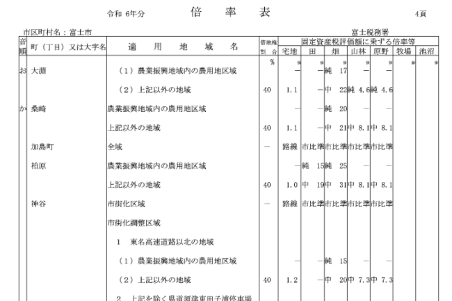 倍率表