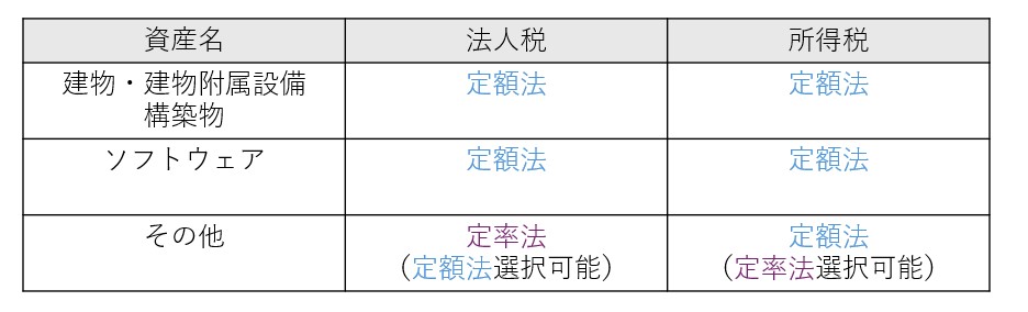 定額法定率法表