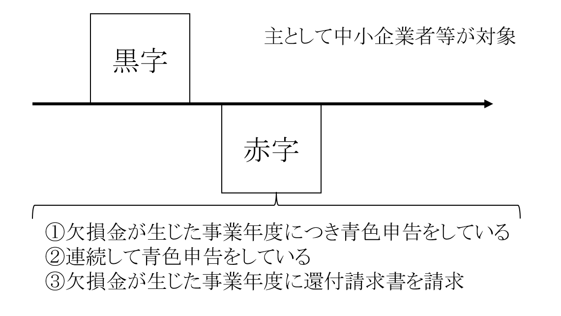 欠損金の繰り戻し還付まとめ